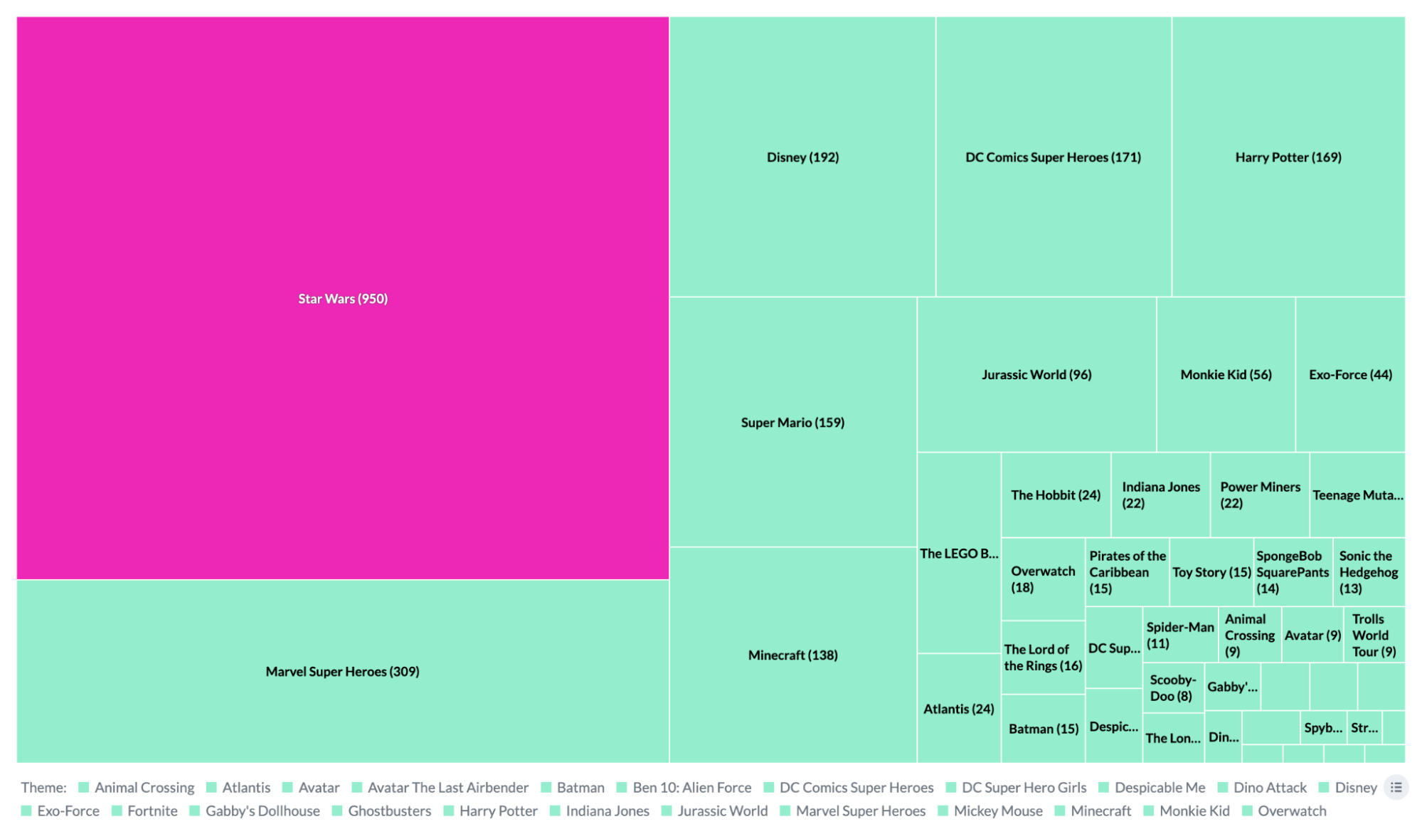# of sets in selected licensed themes (only showing themes that have at least 10 sets) # of sets in selected licensed themes (only showing themes that have at least 10 sets)