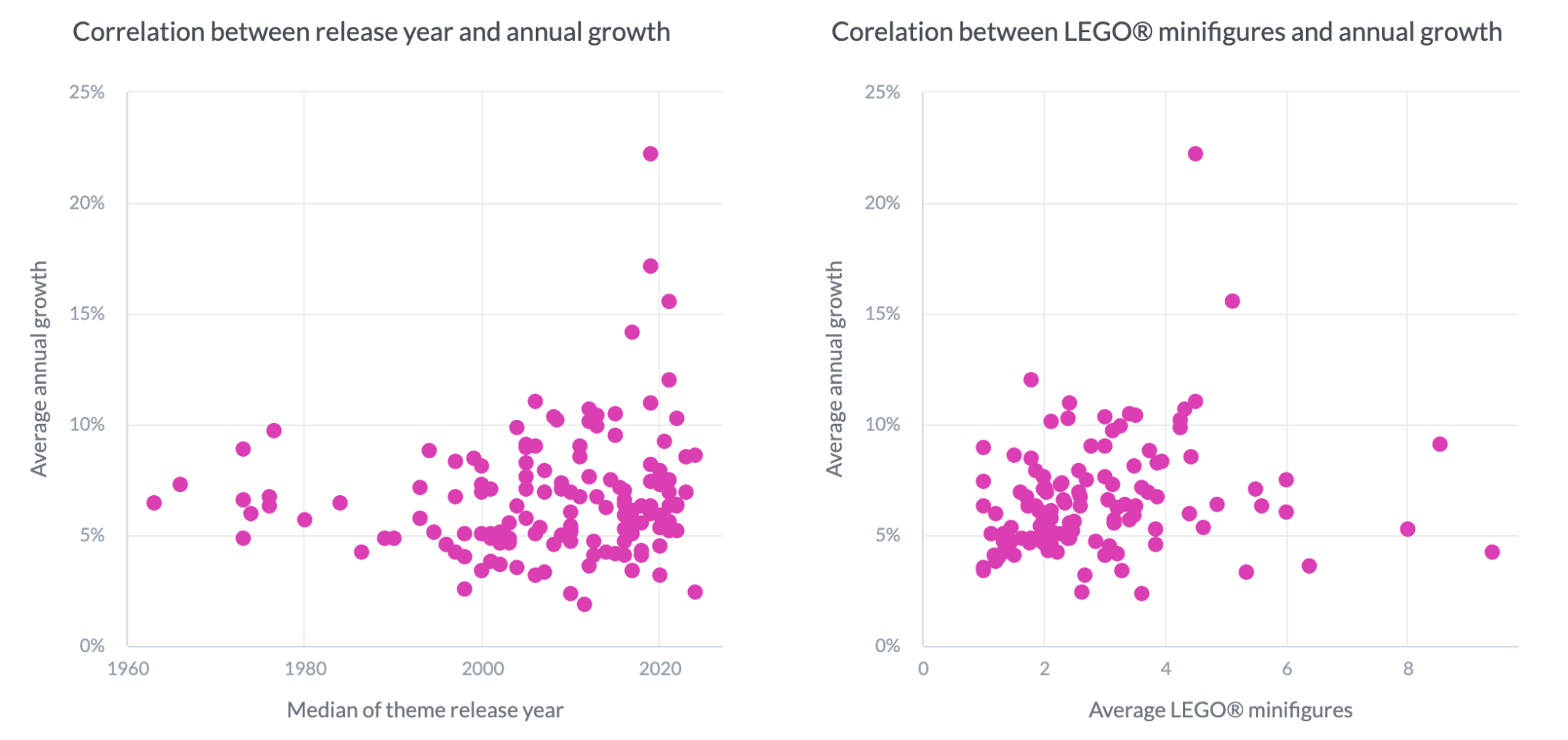 Correlation between annual growth and release year/minifigures Correlation between annual growth and release year/minifigures