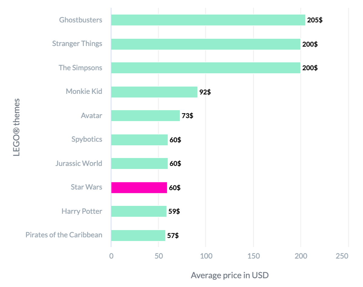 The top 10 most expensive LEGO® themes are measured by the average set price, with the Star Wars™ theme in the 8th place. The top 10 most expensive LEGO® themes are measured by the average set price, with the Star Wars™ theme in the 8th place.
