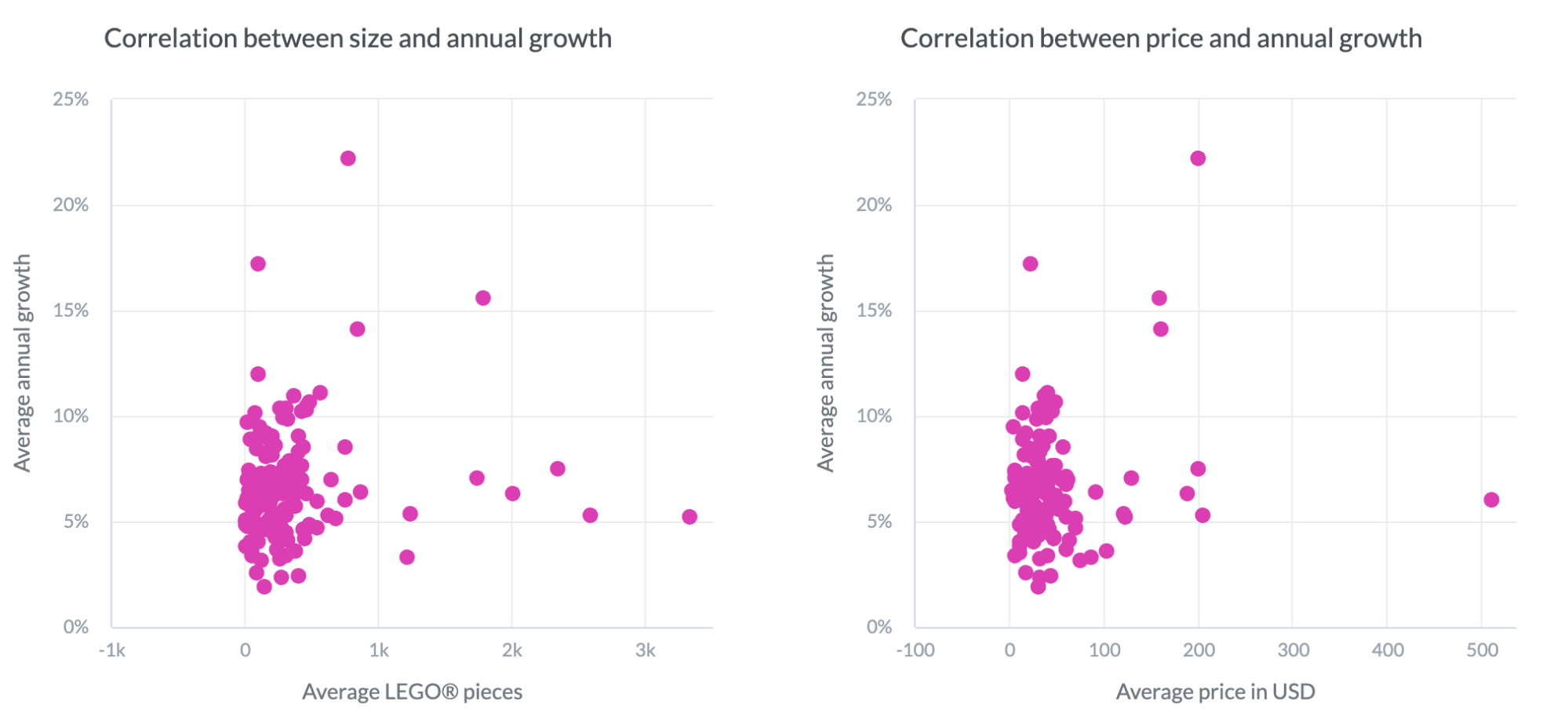 Correlation between annual growth and size/price.