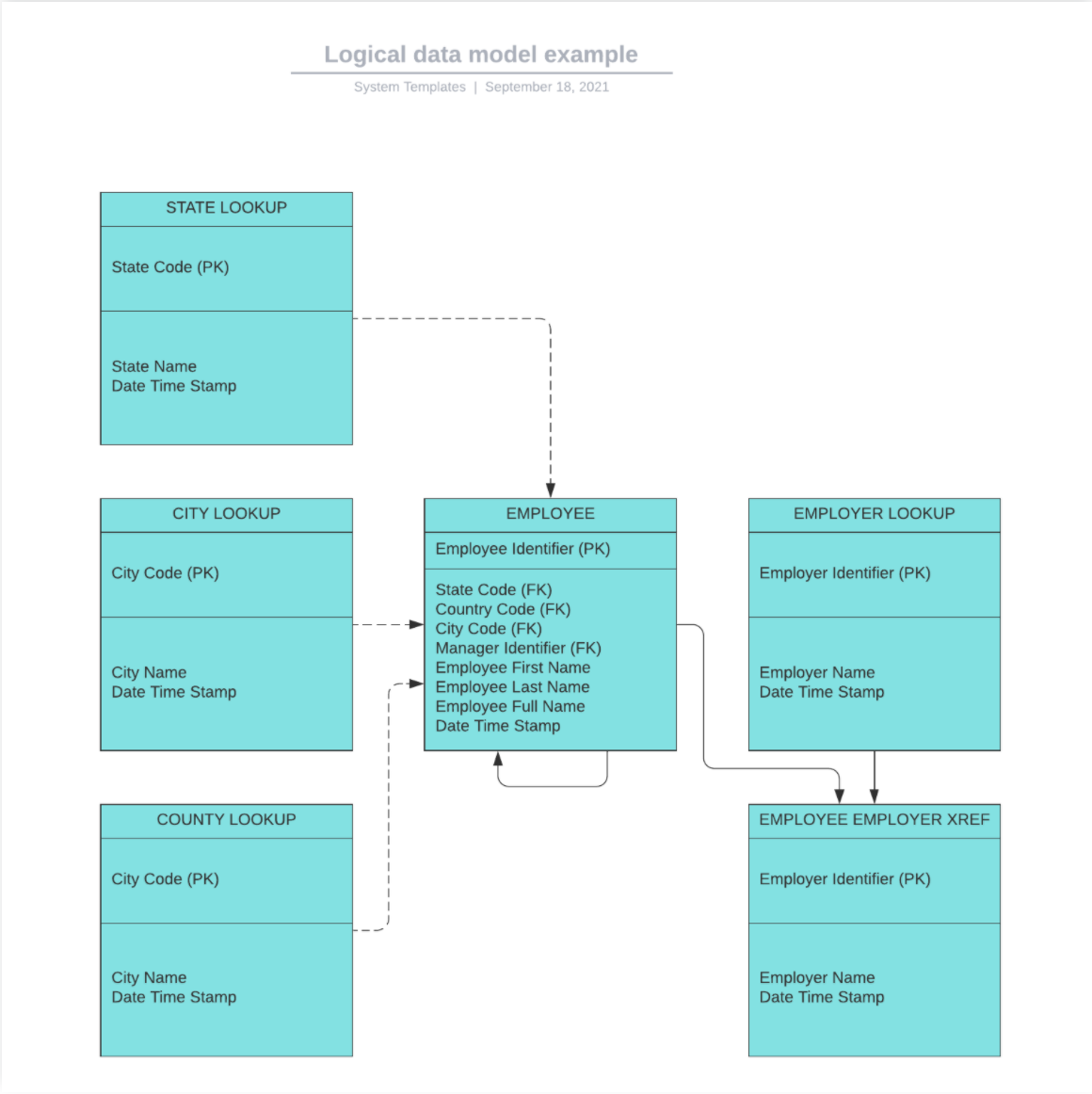 Lucidchart's example of a logical data model