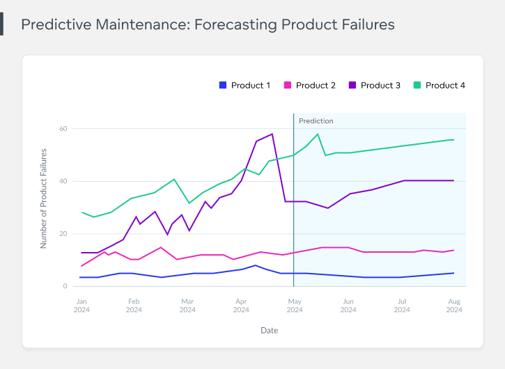 Predictive analytics example in manufacturing Predictive analytics example in manufacturing