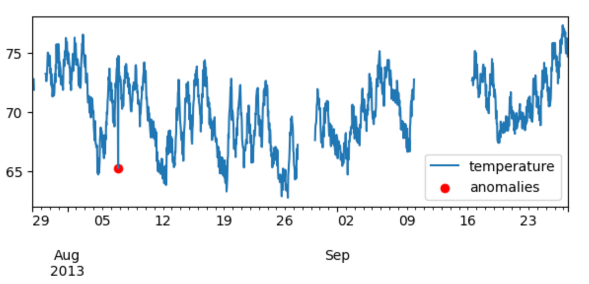 Refined Anomaly Detection