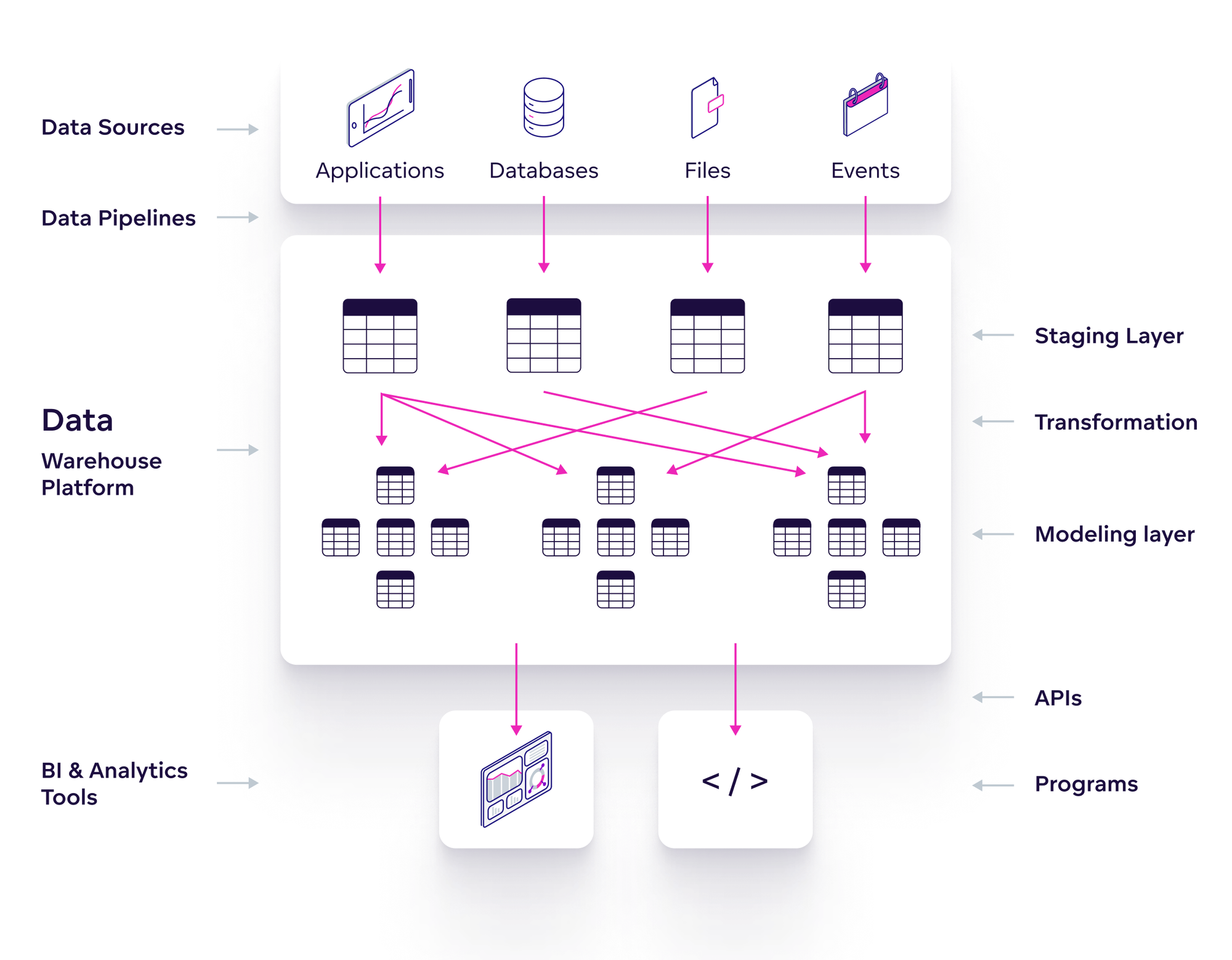 Modern data architecture overview