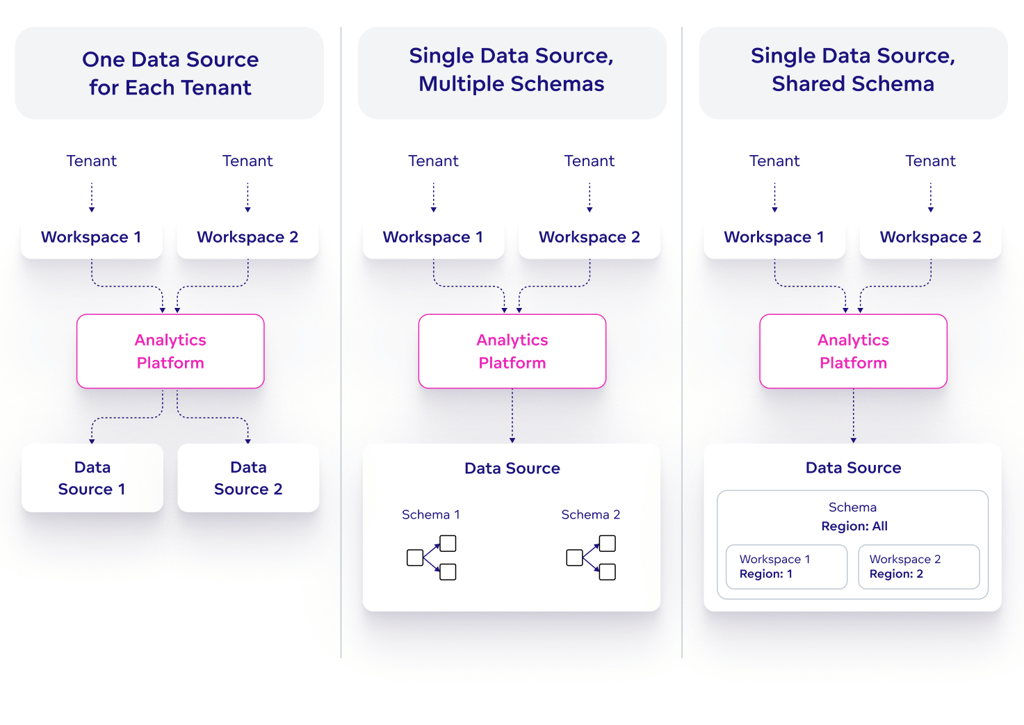 Types of multitenancy Types of multitenancy
