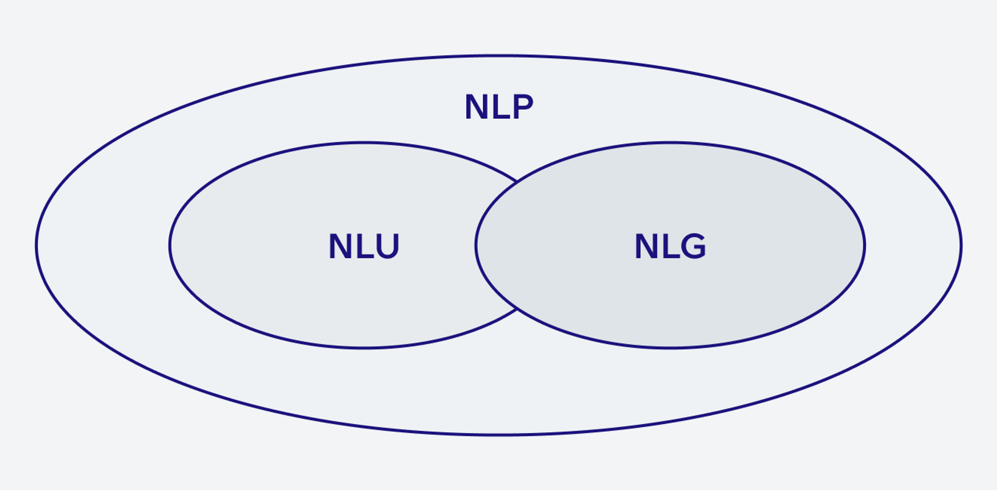 Subfields of NLP
