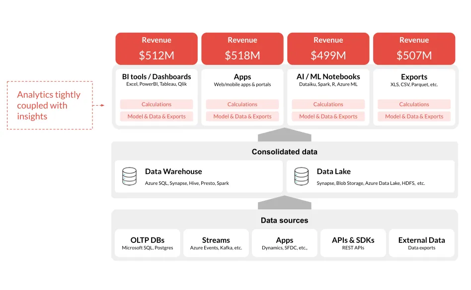 Without the headless BI approach, different analytics tools and platforms yield different outputs.