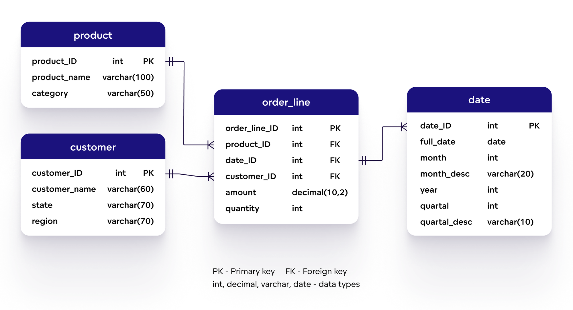 Physical data model for e-commerce