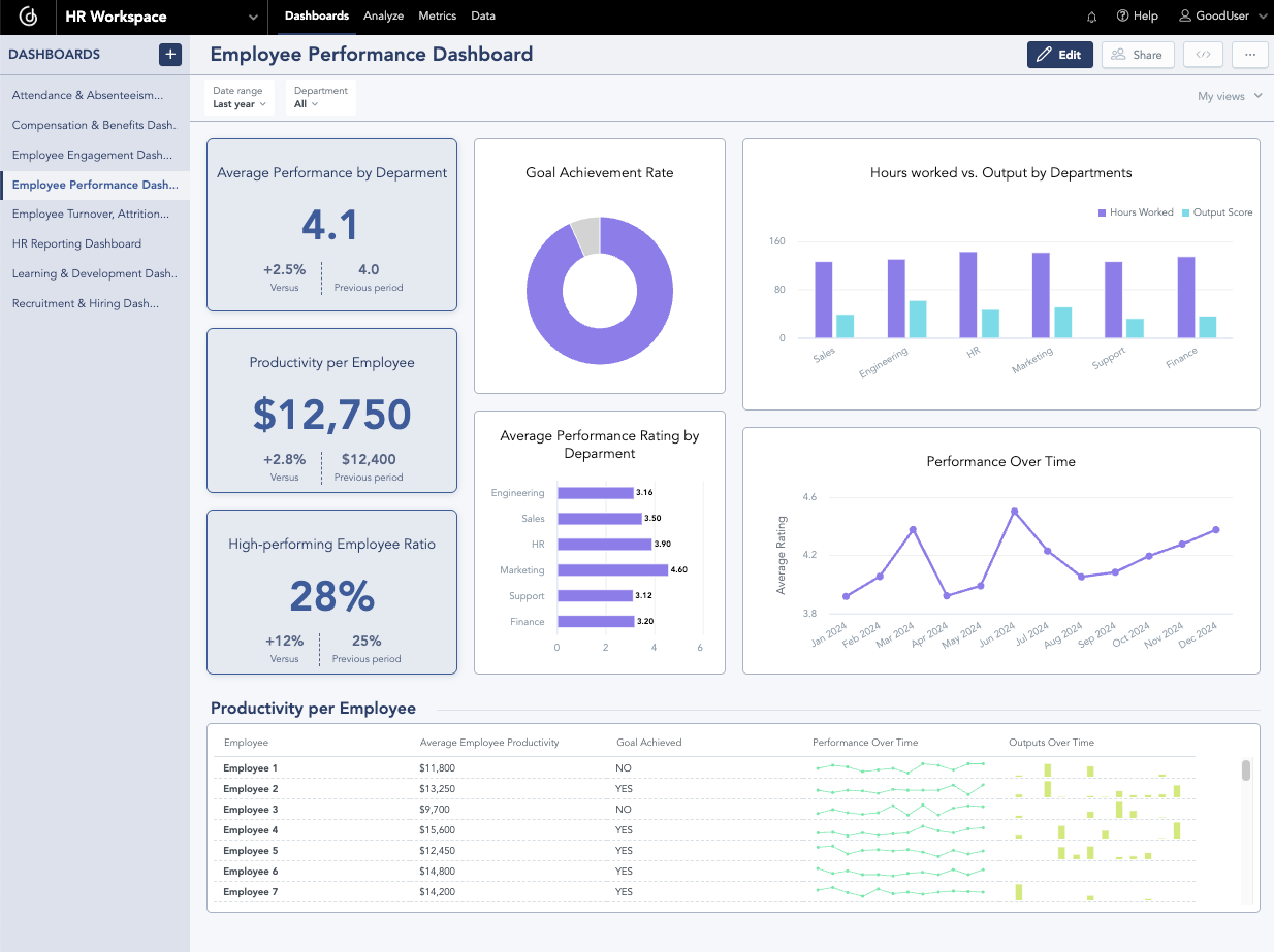 Employee Performance Dashboard Employee Performance Dashboard