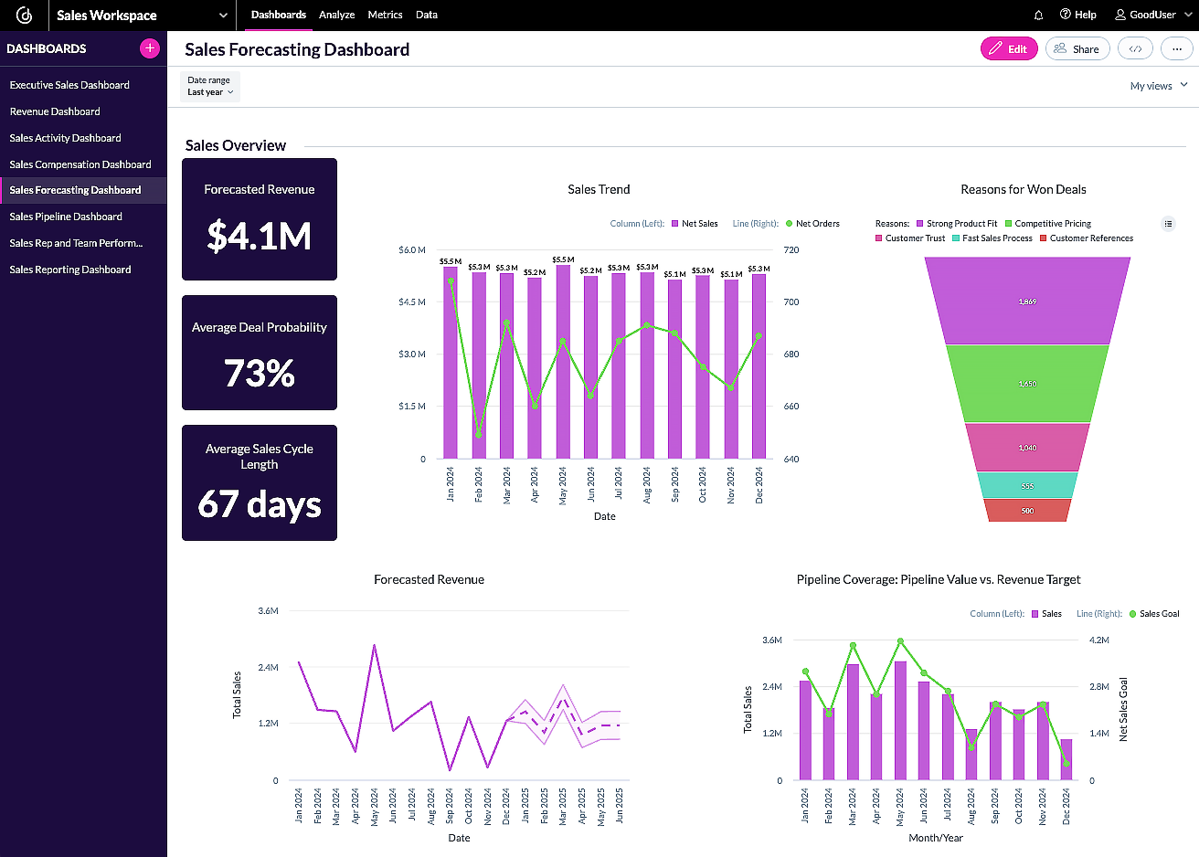 Example of a sales forecast in an analytics platform Example of a sales forecast in an analytics platform