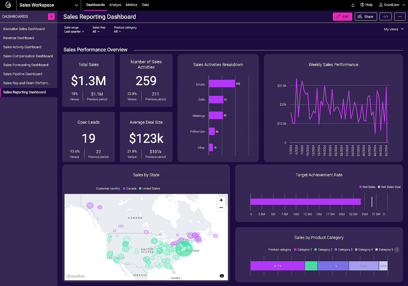 A sales reporting dashboard unifies historical data A sales reporting dashboard unifies historical sales data