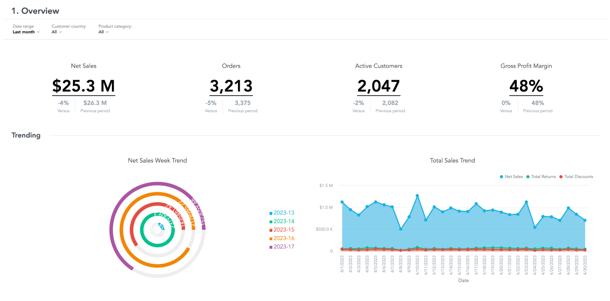 Example of Dashboard With a Radial Chart Example of Dashboard With a Radial Chart