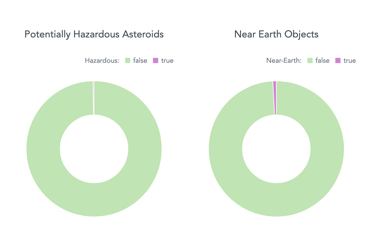 Number of PHAs and NEOs (that are larger than 140m)