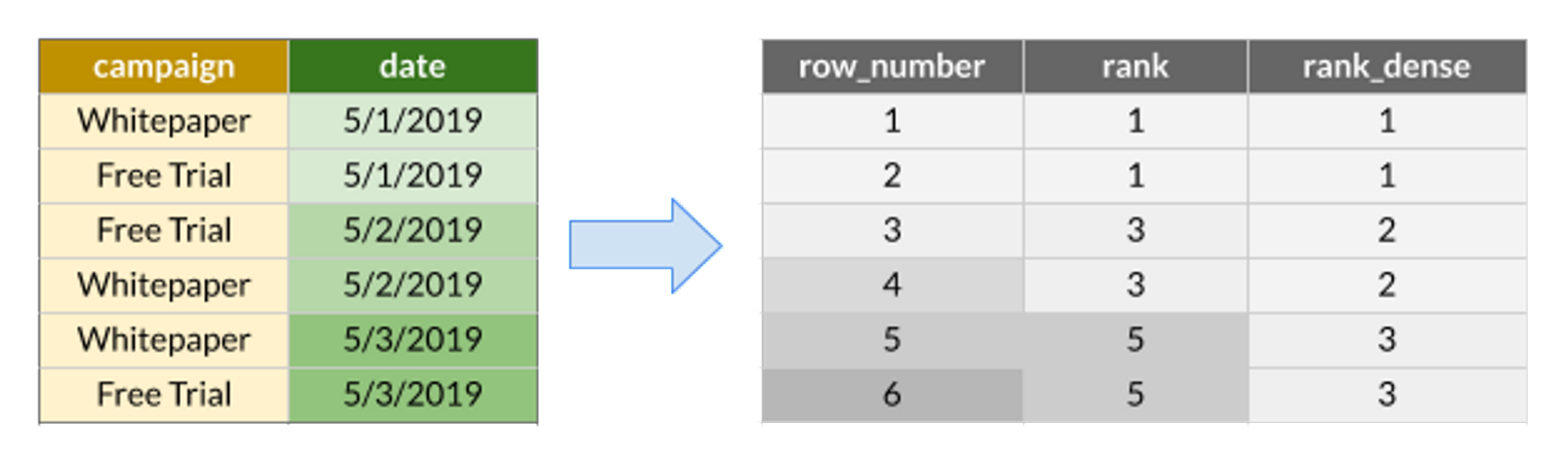 Diagram explaining the ROW_NUMBER, RANK and RANK_DENSE ranking window function