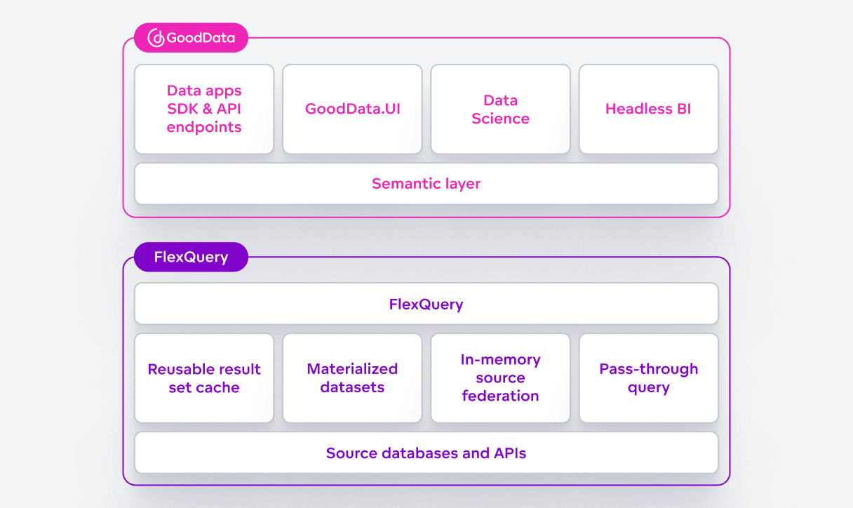 GoodData FlexQuery Analytics Lake and Semantic Layer