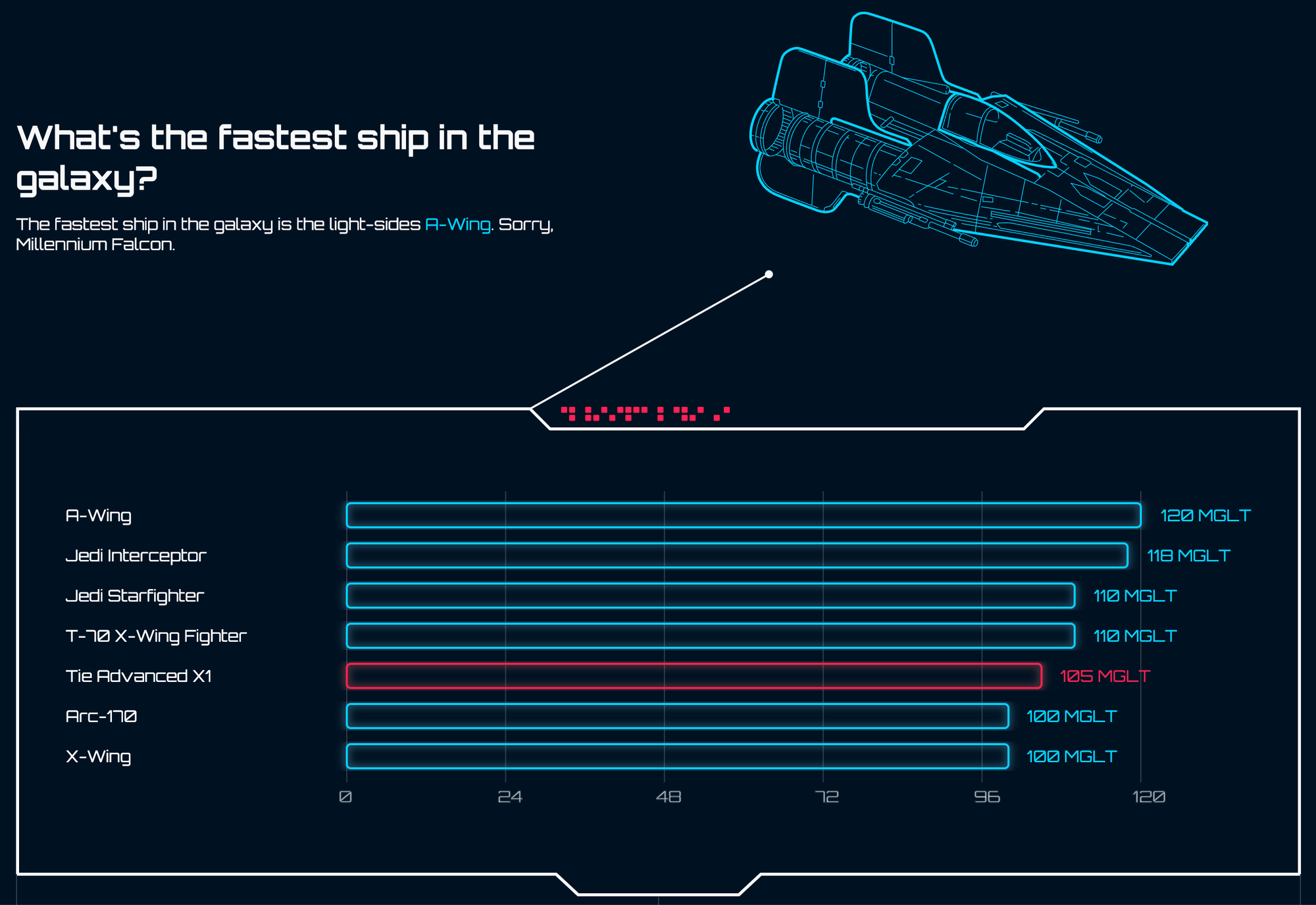 Star Wars GoodData’s Dashboard