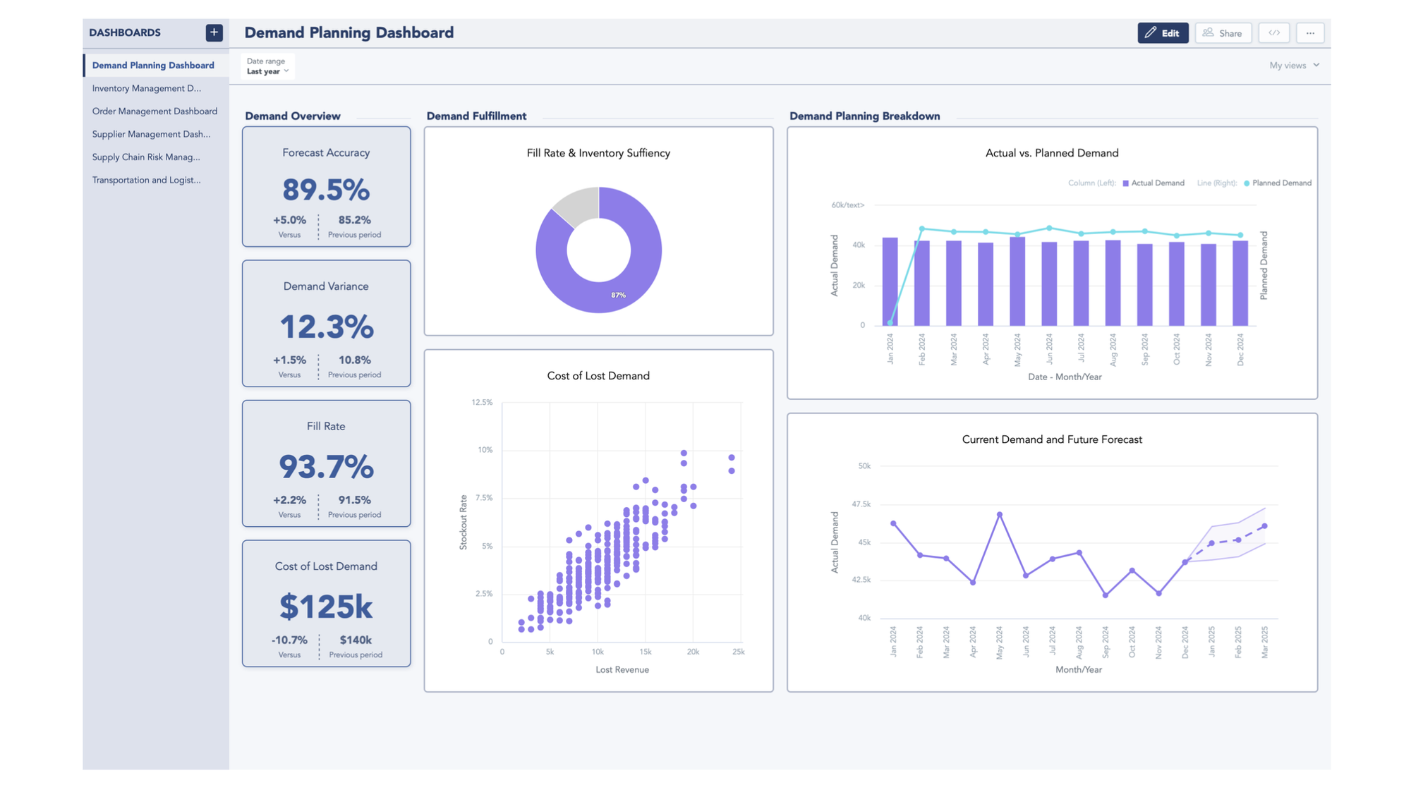 Demand forecasting can transform supply chain management. Demand forecasting can transform supply chain management.