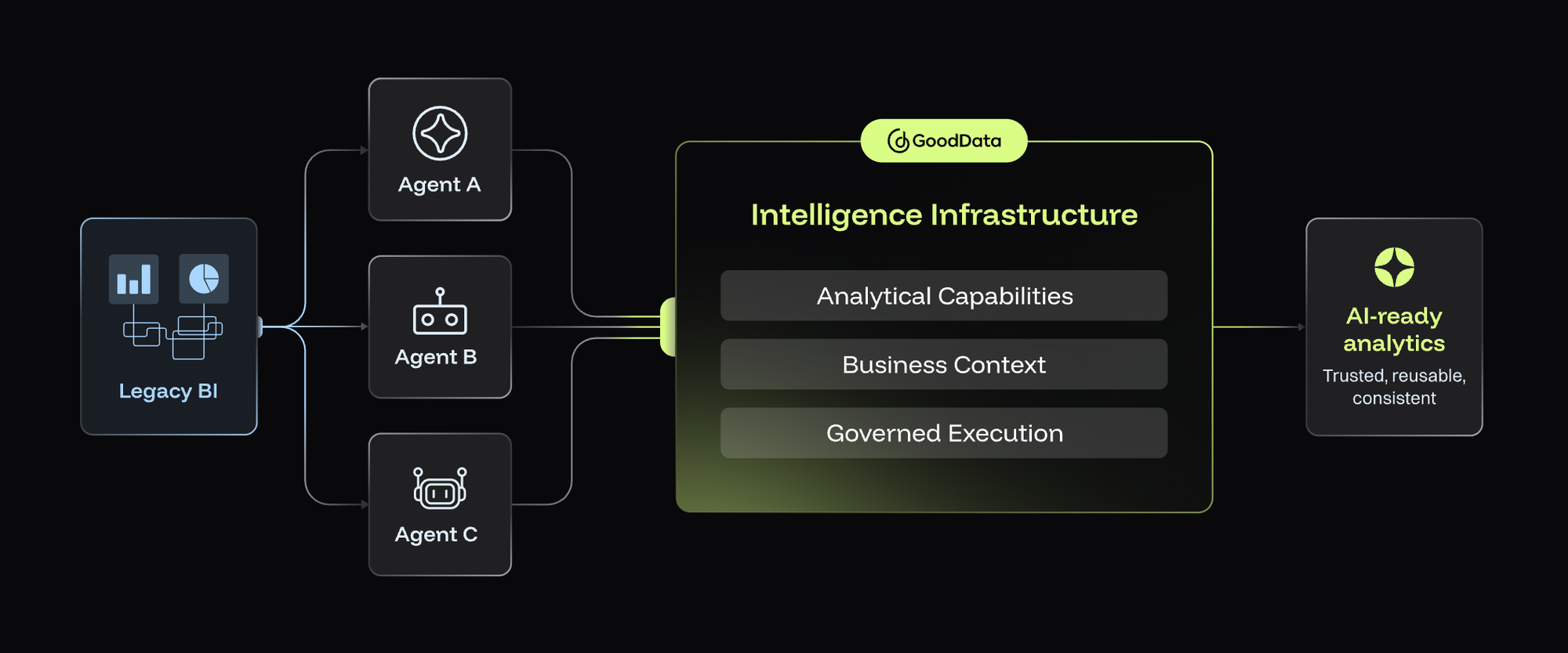 semantic foundation agentic analytics platform