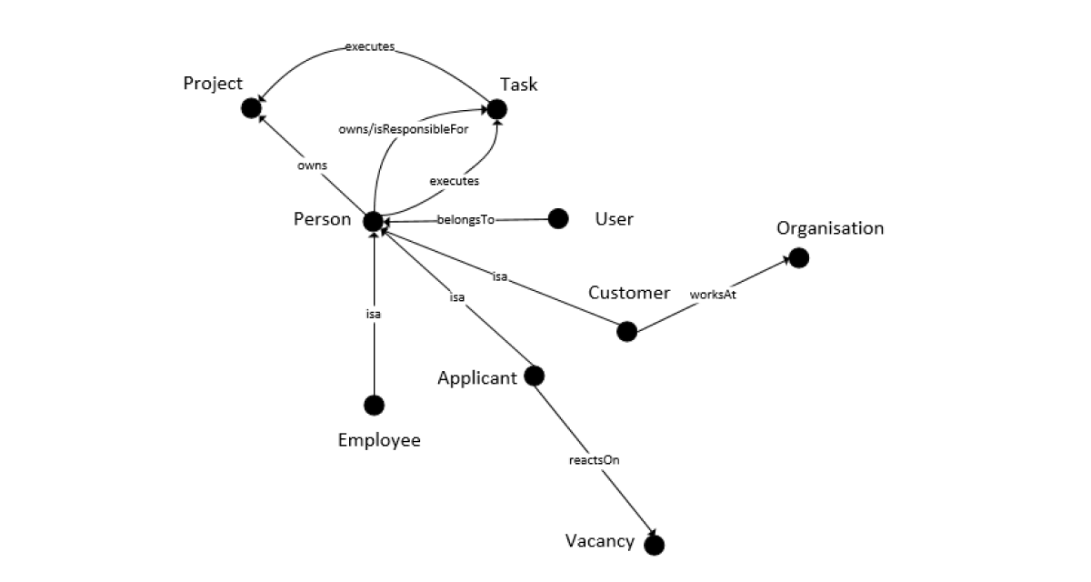 SDMs define relationships between objects. Points represent objects such as Person, Project, and Task. Lines connect the points, representing relationships, with labels such as Owns or Executes.