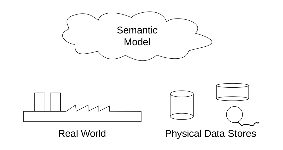 An SDM is a data model defined on a higher level. A cloud representing Semantic Models. Beneath it is a landscape representing the Real World, and shapes representing Physical Data Stores.