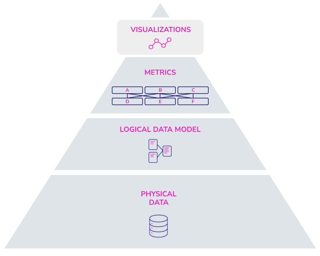 Semantic layer components