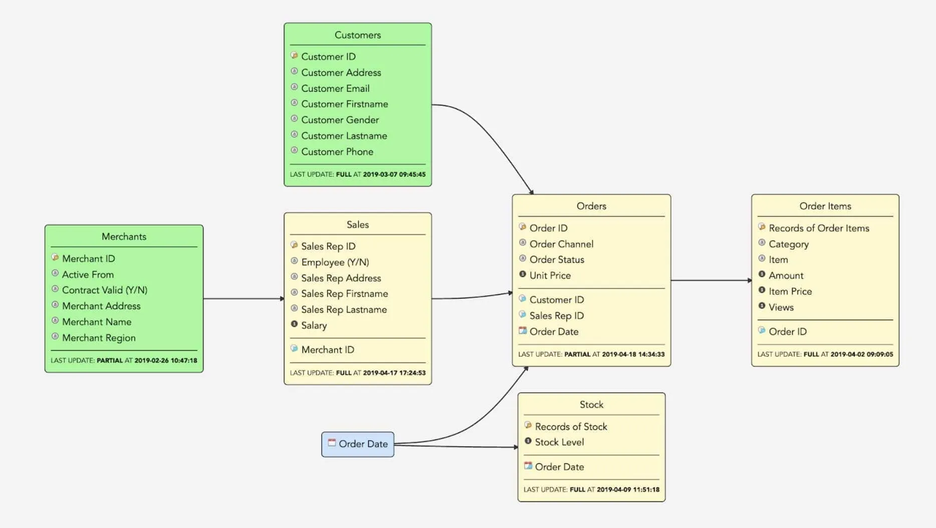 Logical Data Model