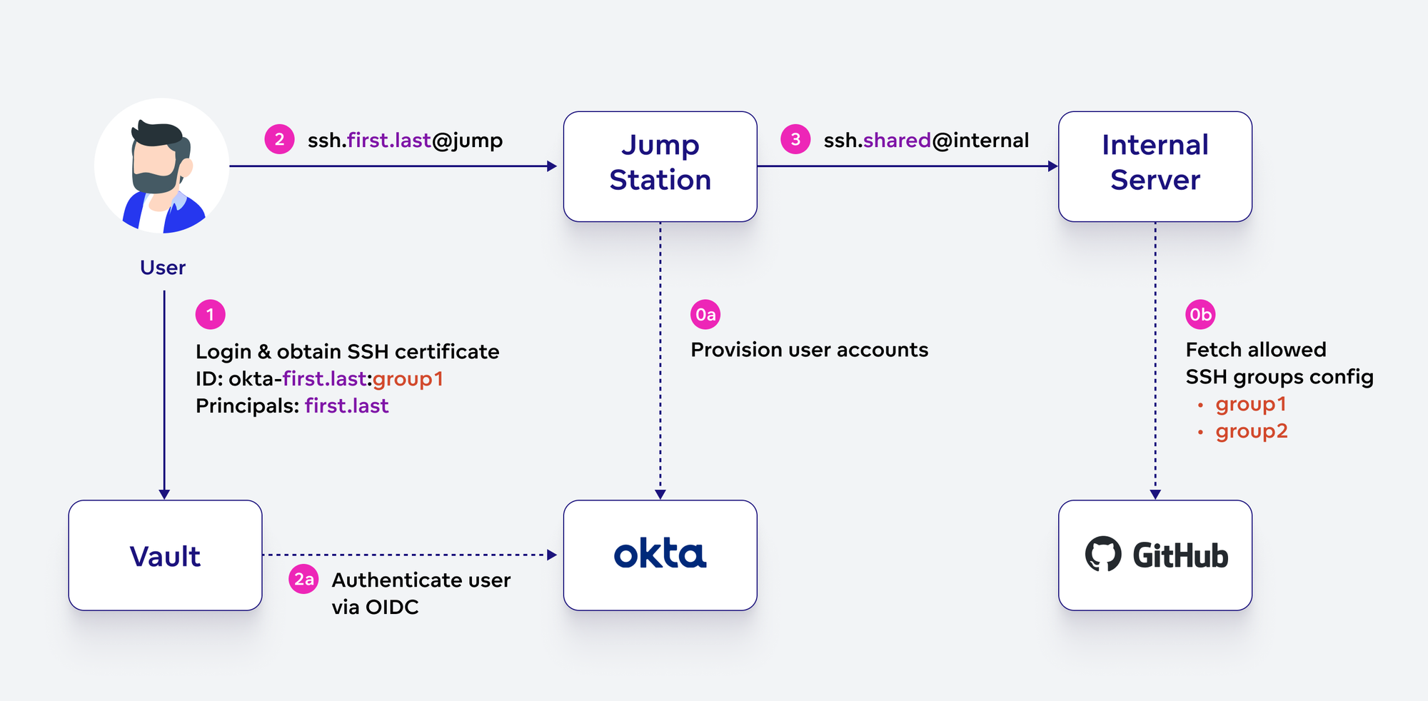 High-level schema of our SSH authorization flow. High-level schema of our SSH authorization flow.