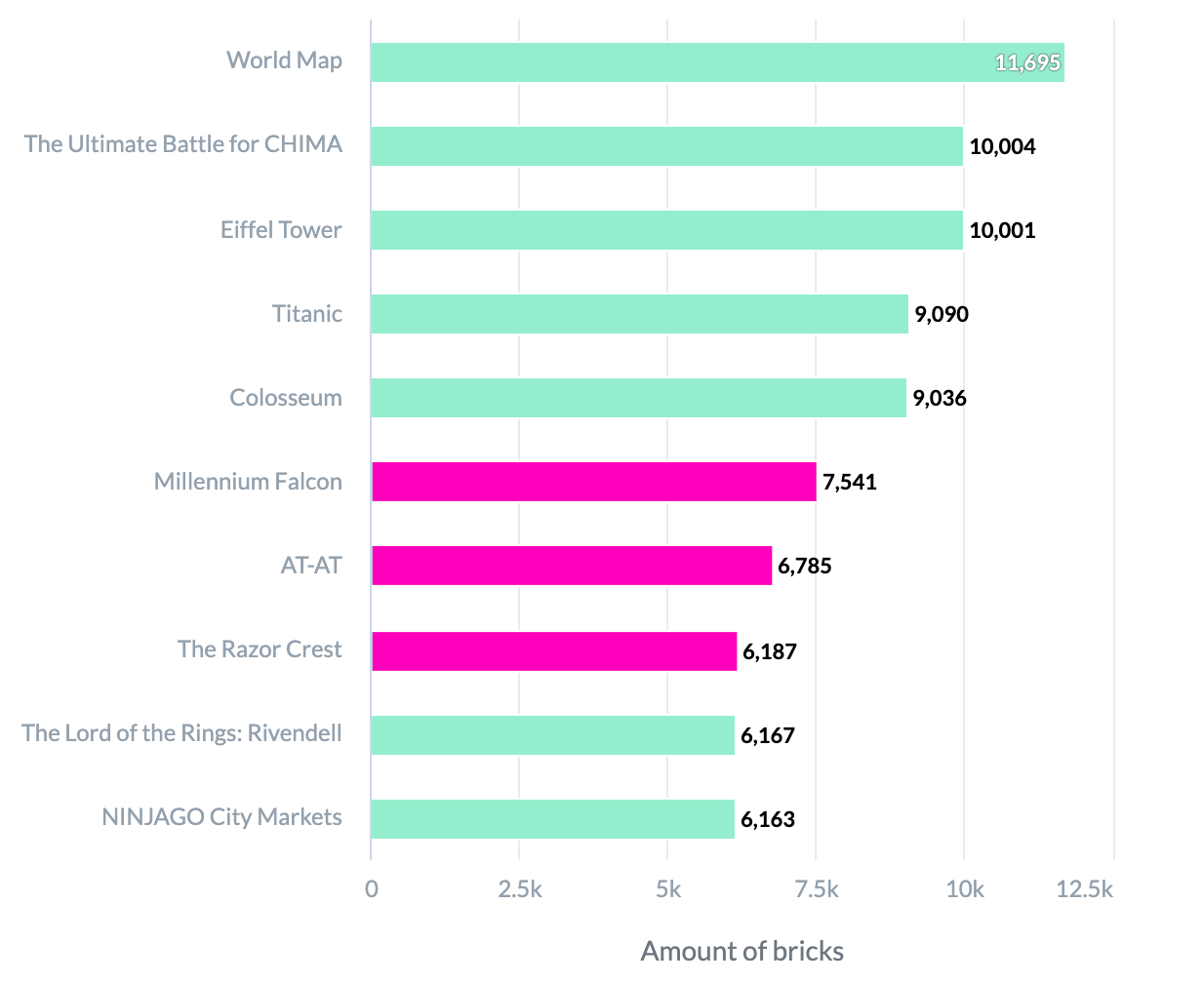 TOP 10 biggest sets by the number of pieces. Star Wars™ sets are in 6th, 7th and 8th place. TOP 10 biggest sets by the number of pieces. Star Wars™ sets are in 6th, 7th and 8th place.