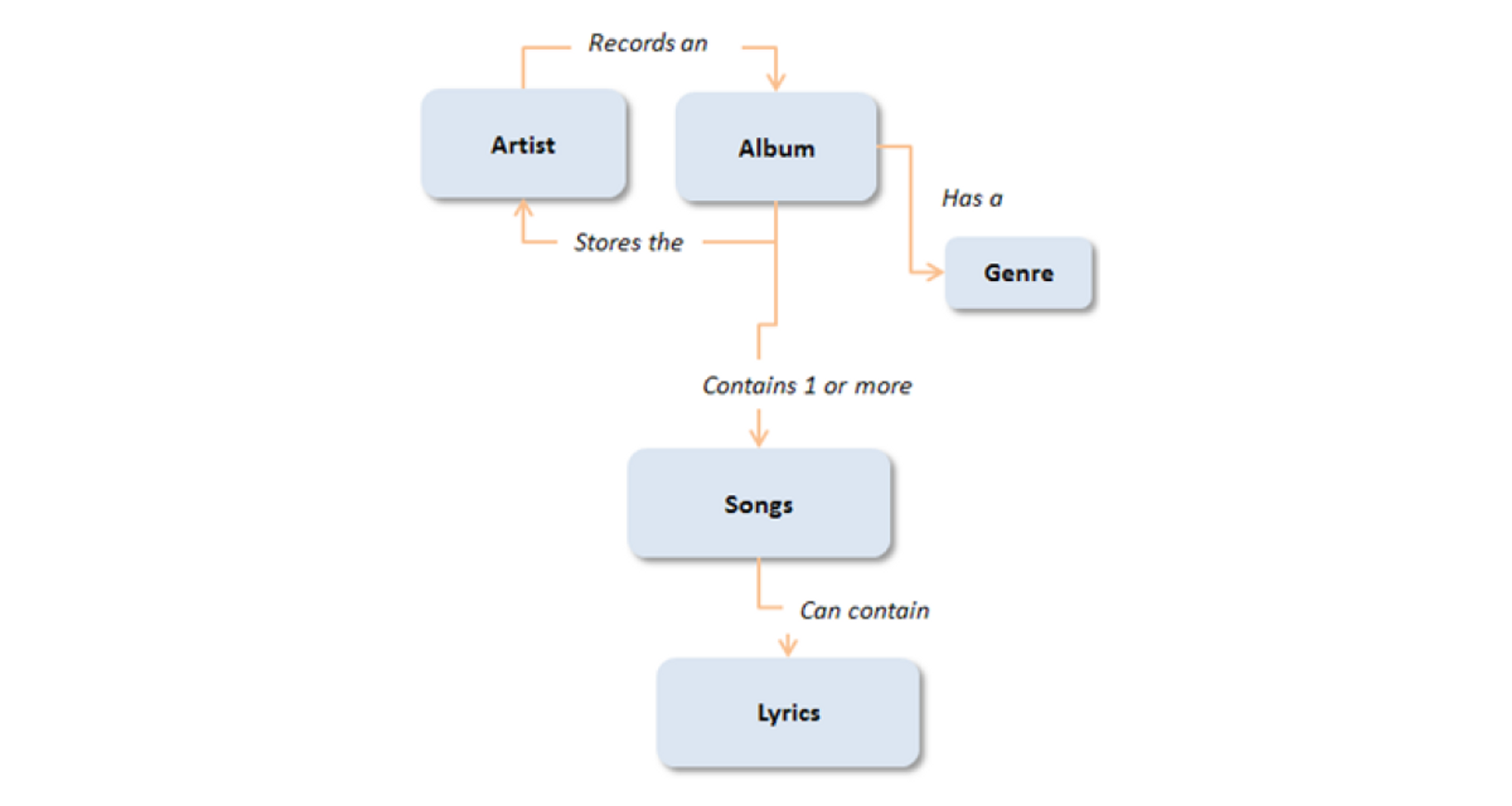 Blocks representing objects such as Artist, Album, and Genre. Lines connect the blocks, representing relationships, with labels such as Records On or Has A.