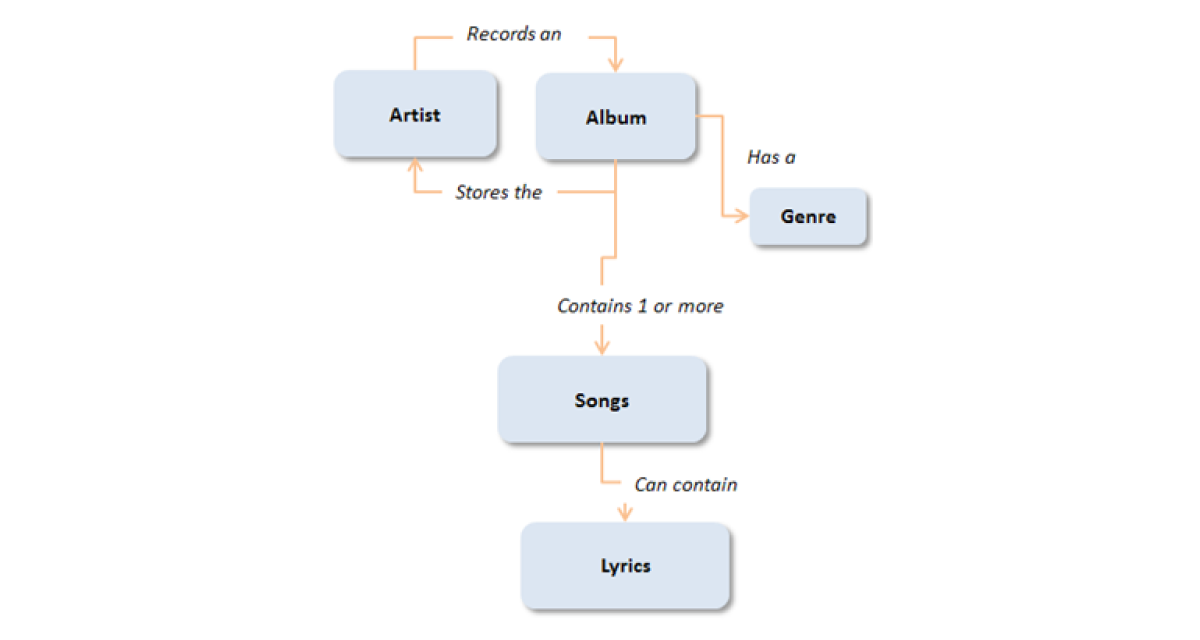 SDMs can illustrate directions of object dependence. Blocks representing objects such as Artist, Album, and Genre. Lines connect the blocks, representing relationships, with labels such as Records On or Has A.