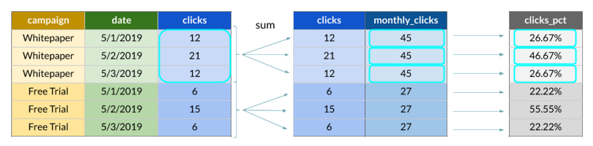 Diagram explaining a possible application of the SUM window function