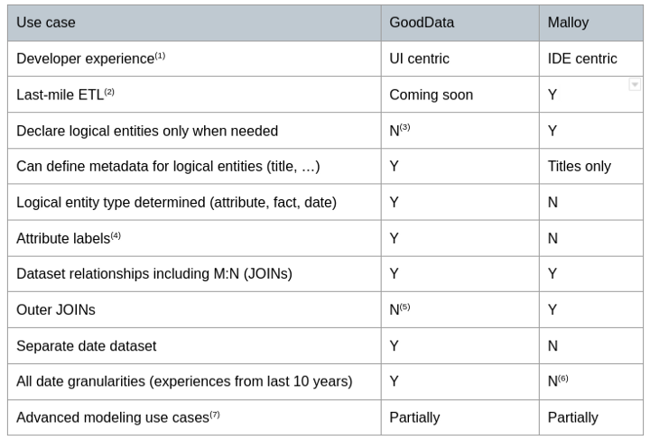GoodData and Malloy Comparison GoodData and Malloy Comparison