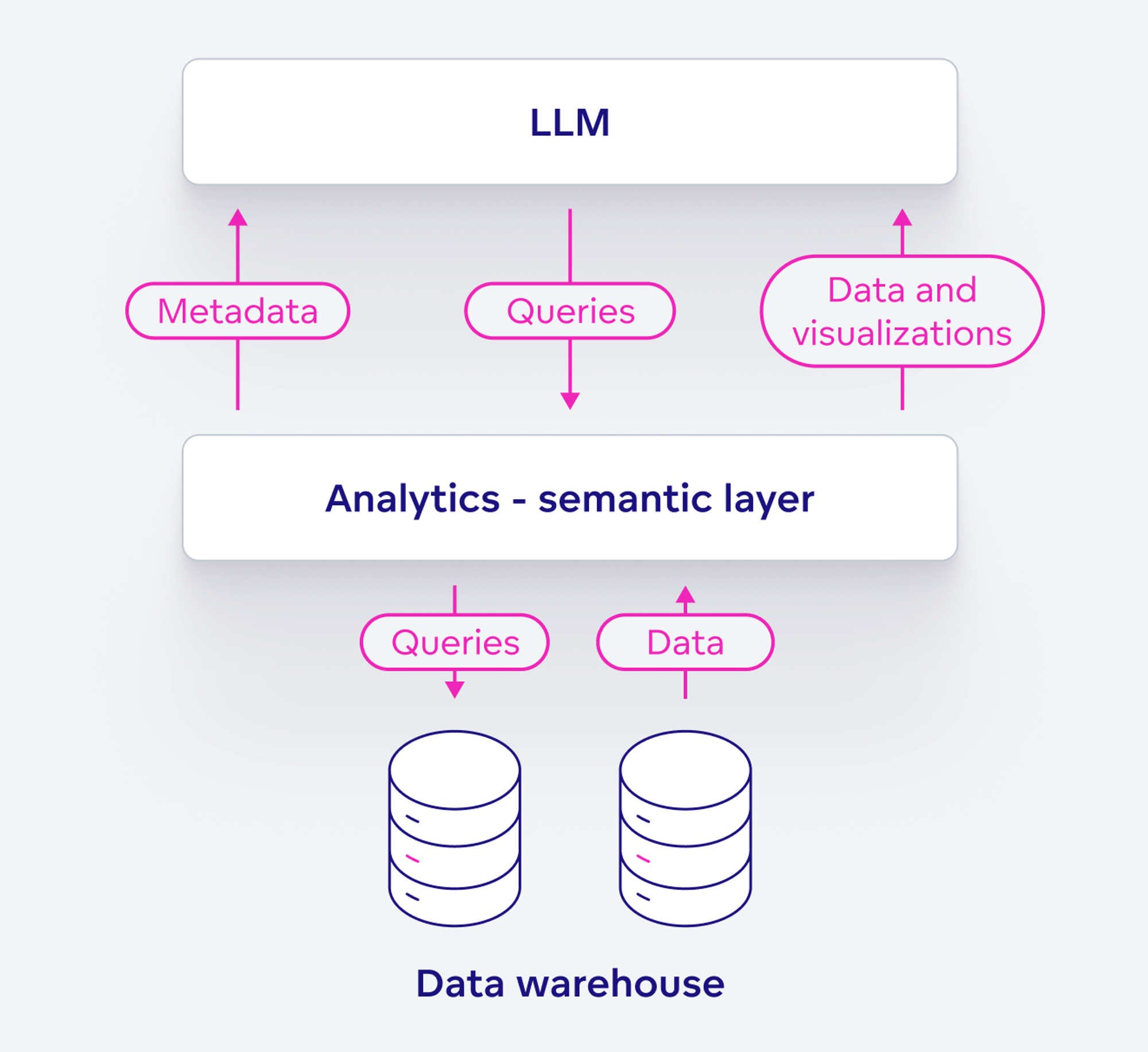 Semantic layer in analytics