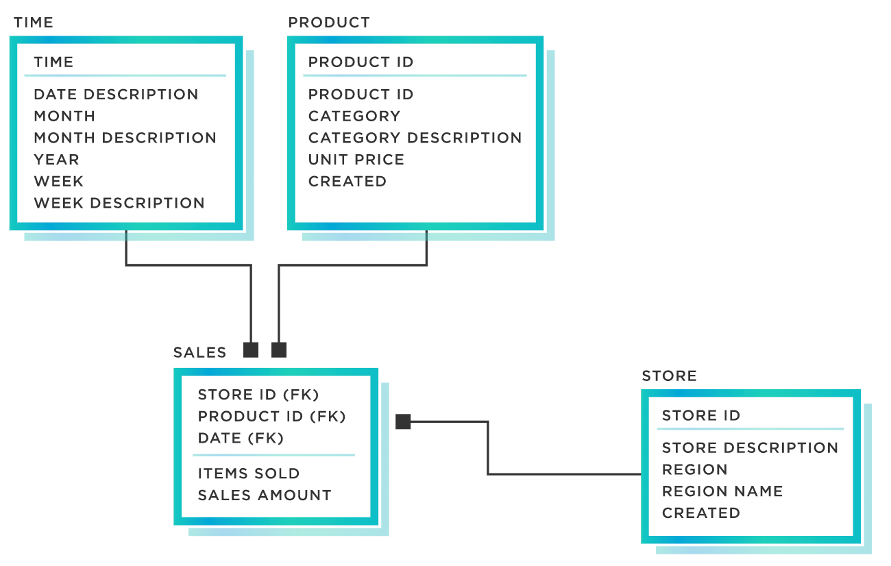 Tibco's example of a logical data model