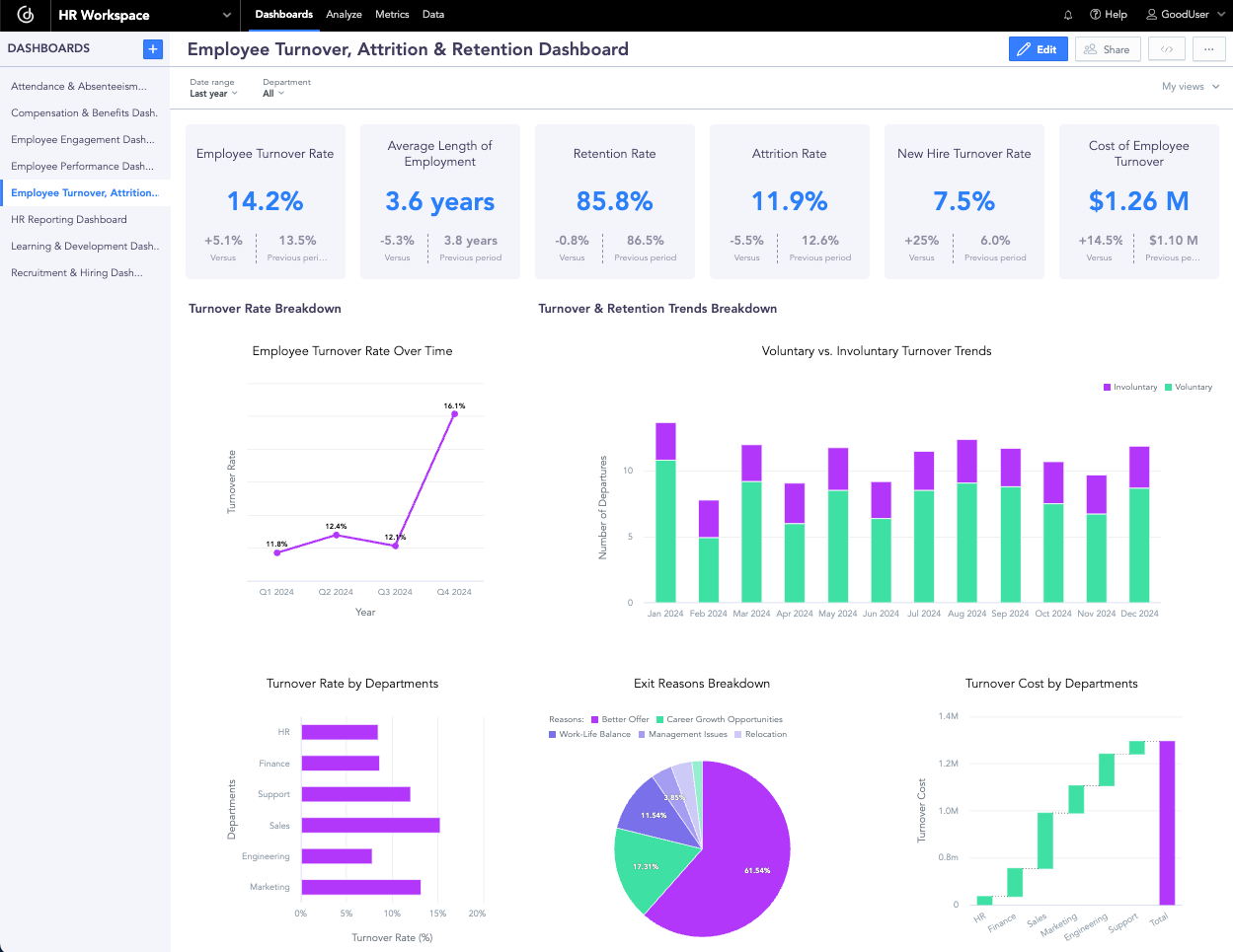 Employee Turnover, Attrition & Retention Dashboard Employee Turnover, Attrition & Retention Dashboard