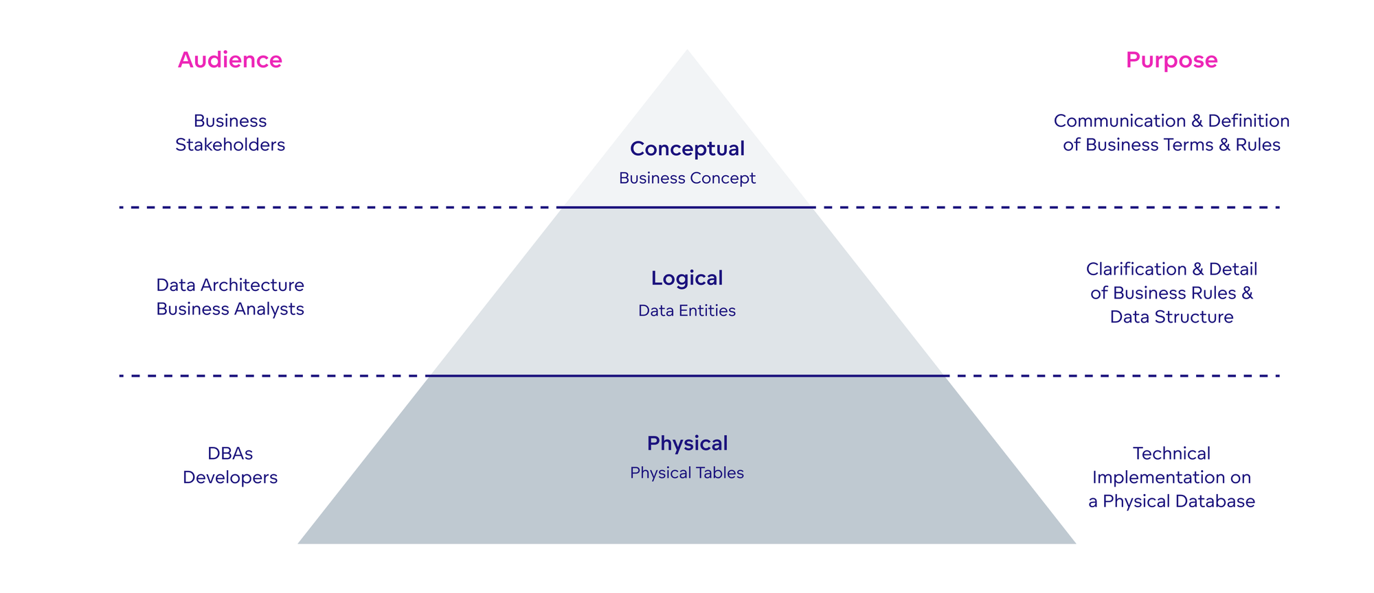 Types of data model Data model types