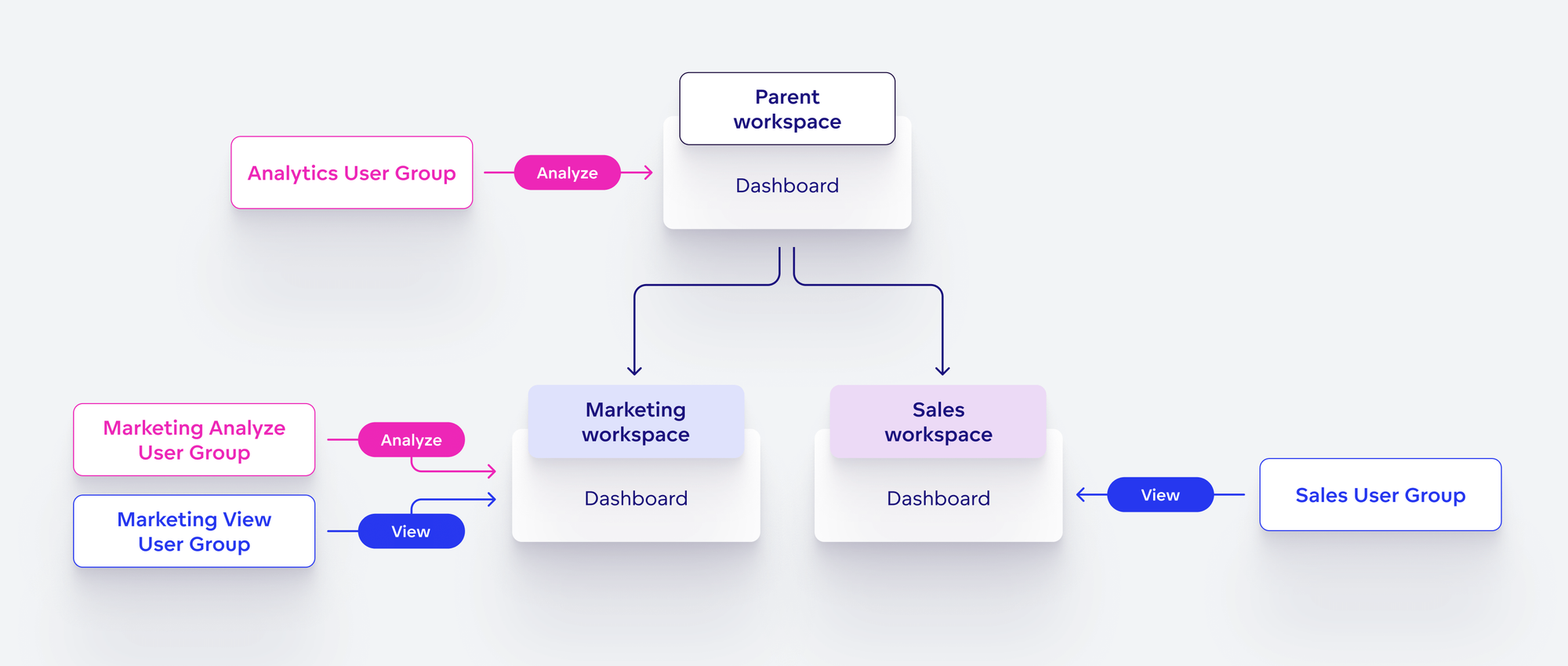 User groups and their permissions Managing user groups and permissions within workspaces