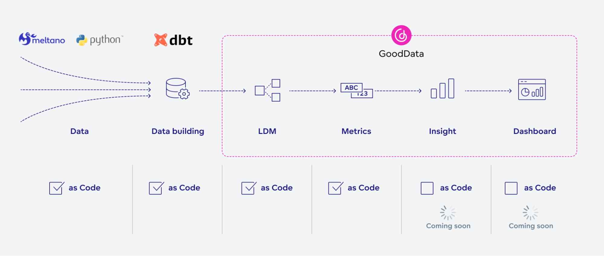Analytics as Code Analytics as Code