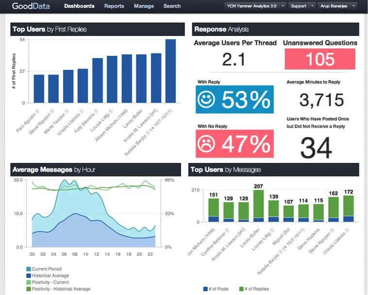 Yammer analytics