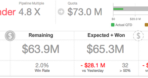 3 Essential Sales Dashboards to Manage Your Organization