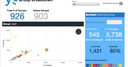 Identify Top Performing Yammer Groups and Replicate Their Success [Checklist]