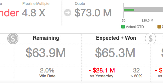 3 Essential Sales Dashboards to Manage Your Organization