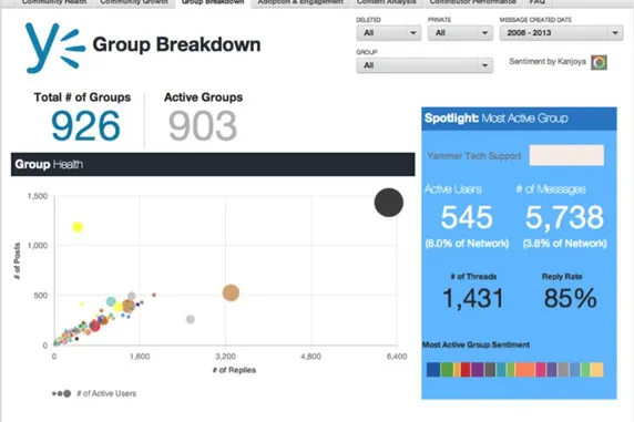 Identify Top Performing Yammer Groups and Replicate Their Success [Checklist]