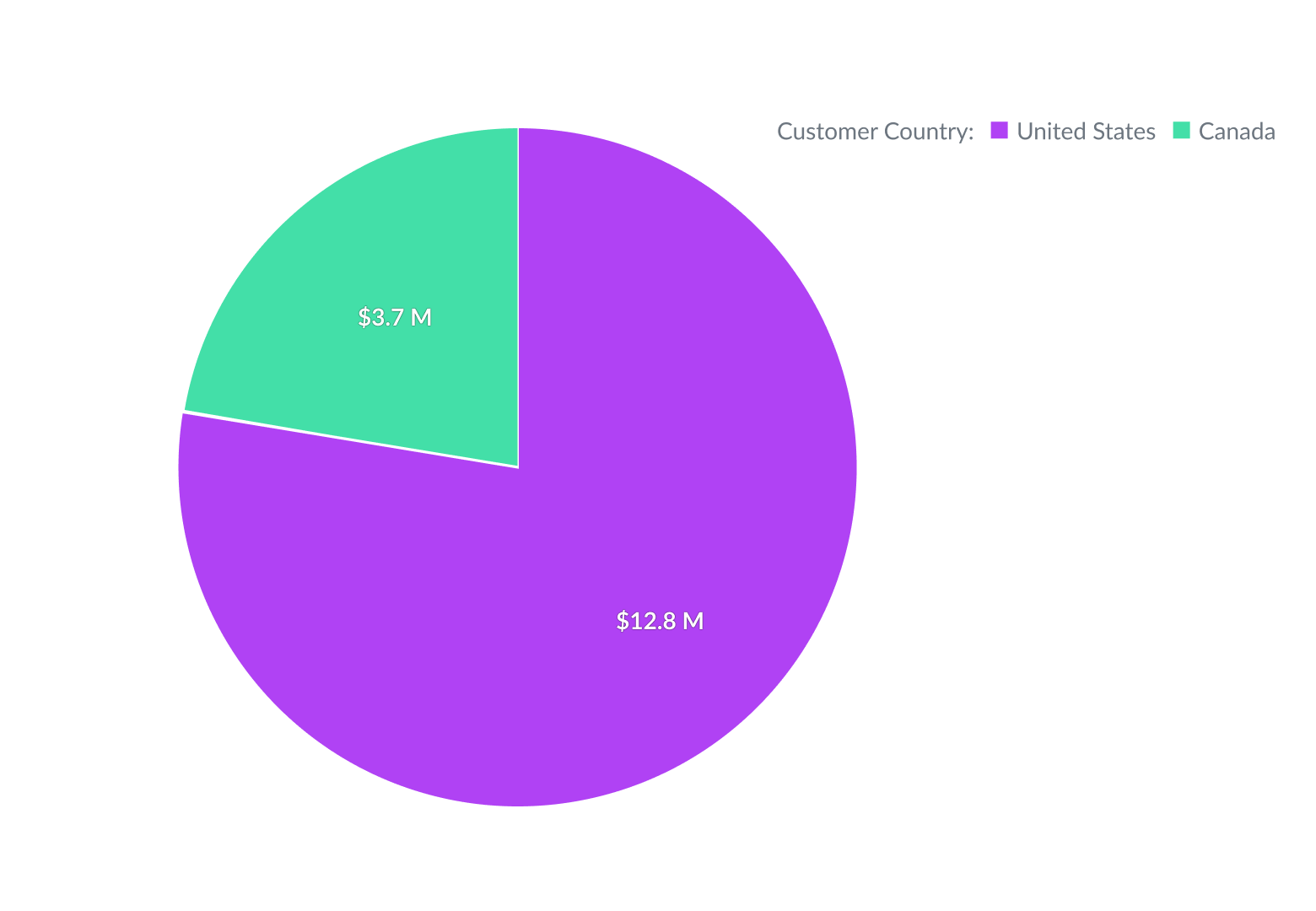 Pie chart