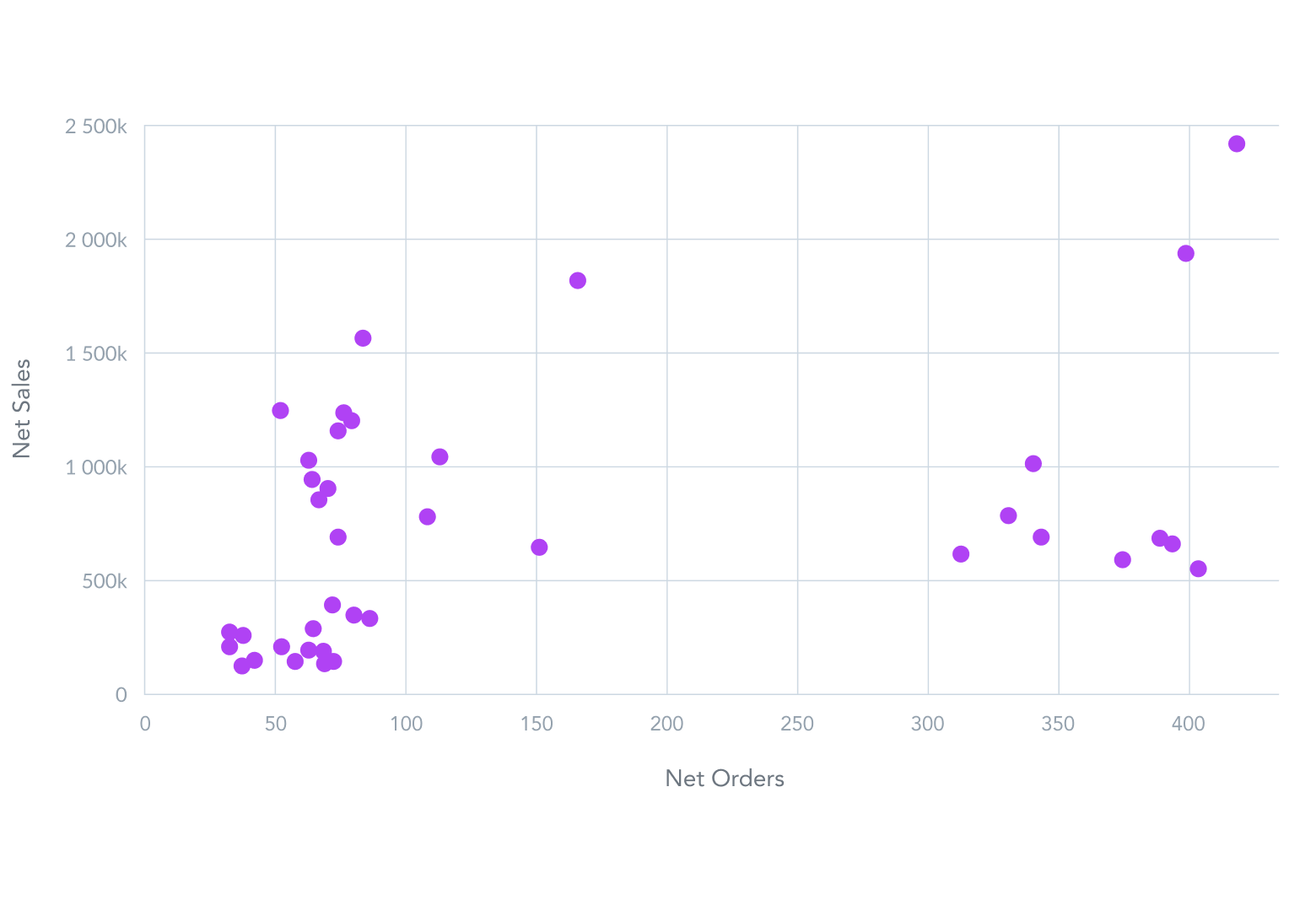 Scatter Plot