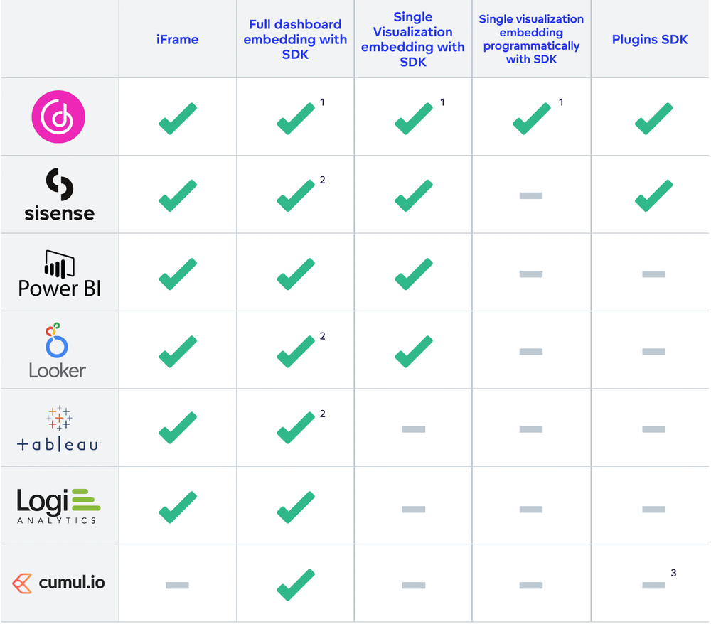 Comparison Chart of Embedded Analytics Providers