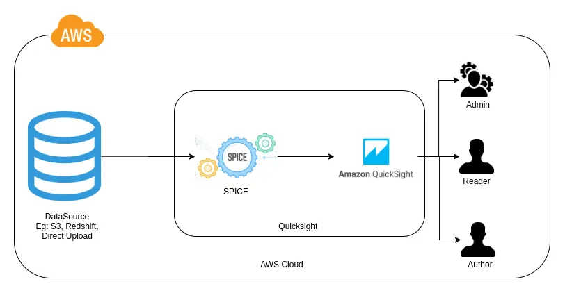 AWS QuickSight architecture