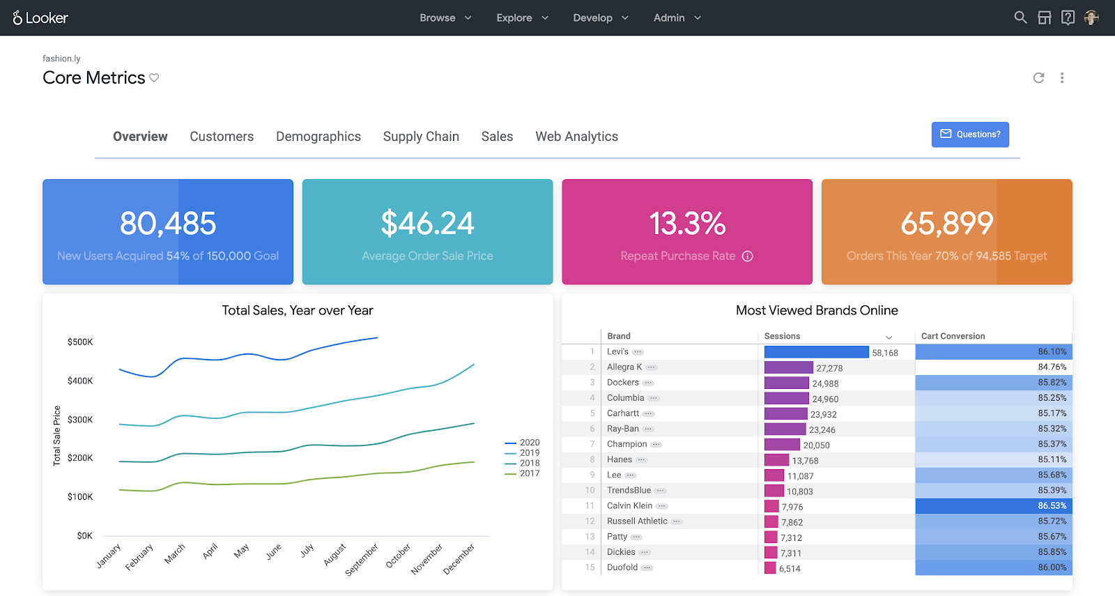 Looker Dashboard Example