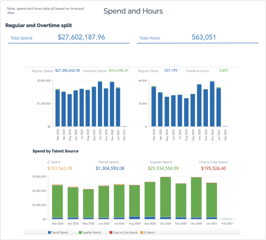 Elevate dashboard