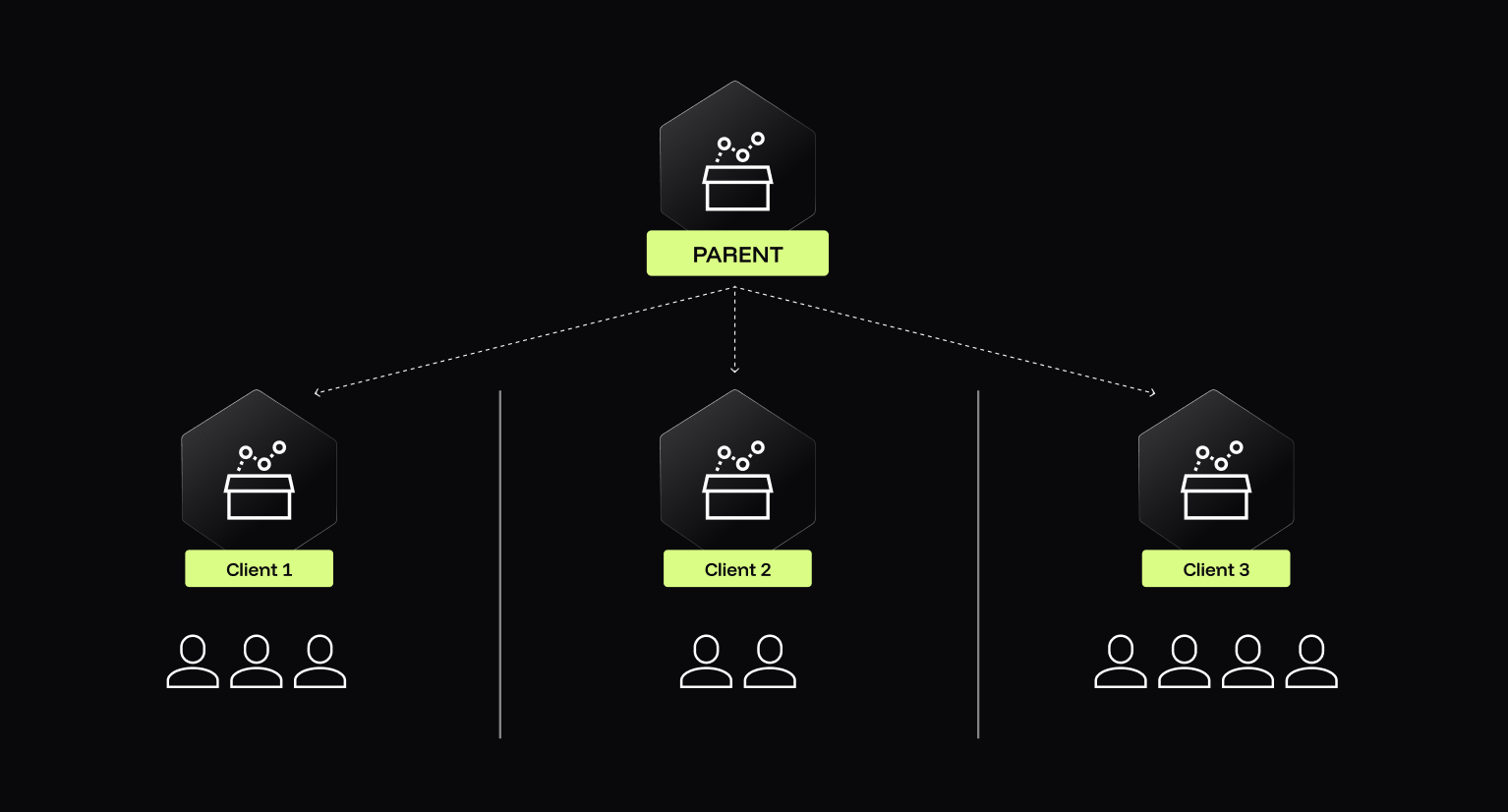 Multi-tenant architecture allows you to automatically push updates from the parent workspace to any of its child workspaces.